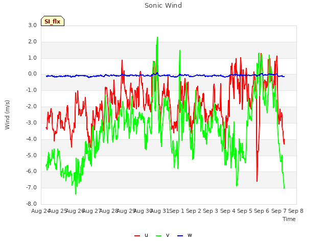 plot of Sonic Wind