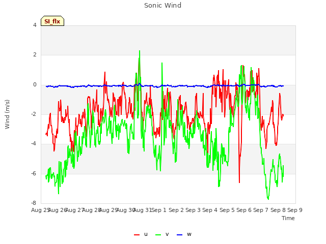 plot of Sonic Wind