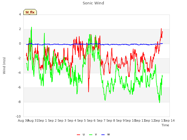 plot of Sonic Wind