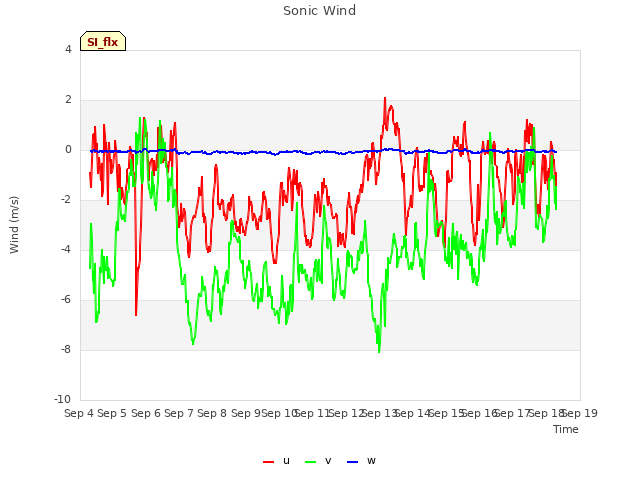 plot of Sonic Wind