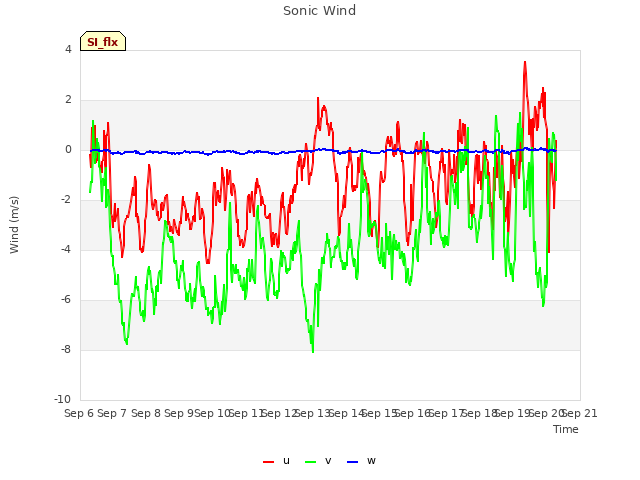 plot of Sonic Wind