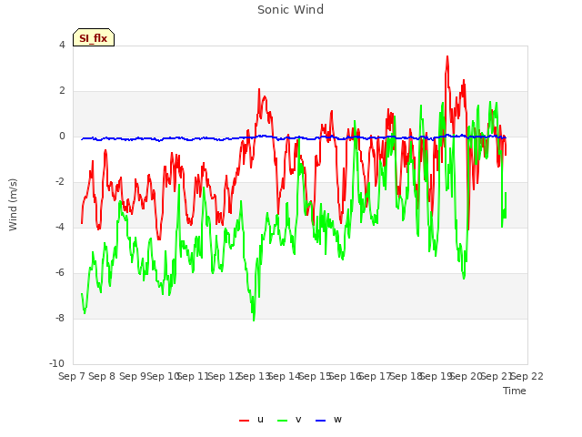 plot of Sonic Wind