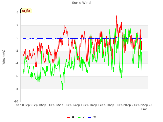 plot of Sonic Wind