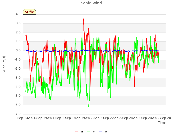 plot of Sonic Wind