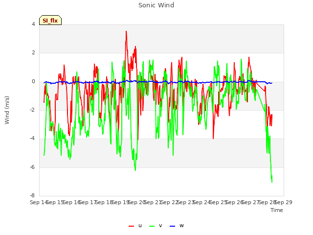 plot of Sonic Wind