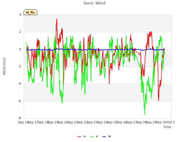 plot of Sonic Wind