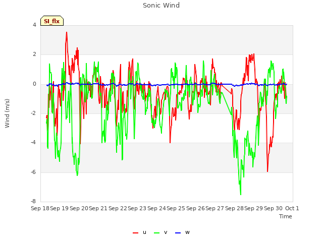 plot of Sonic Wind