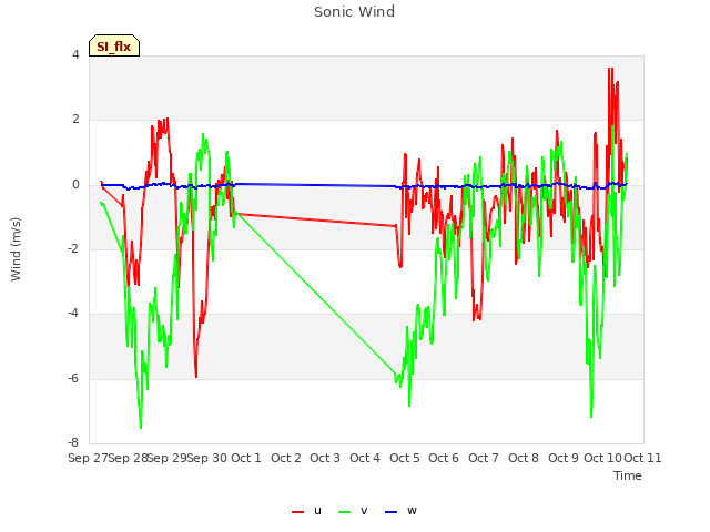 plot of Sonic Wind