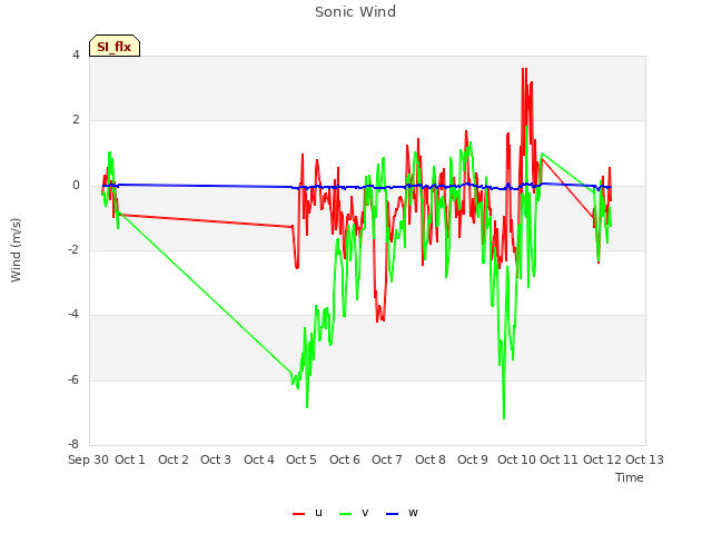 plot of Sonic Wind