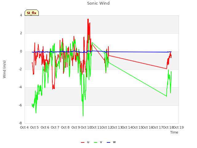 plot of Sonic Wind