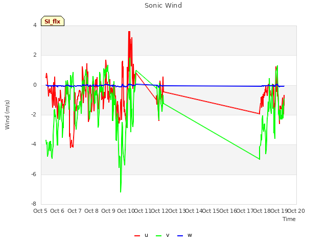 plot of Sonic Wind