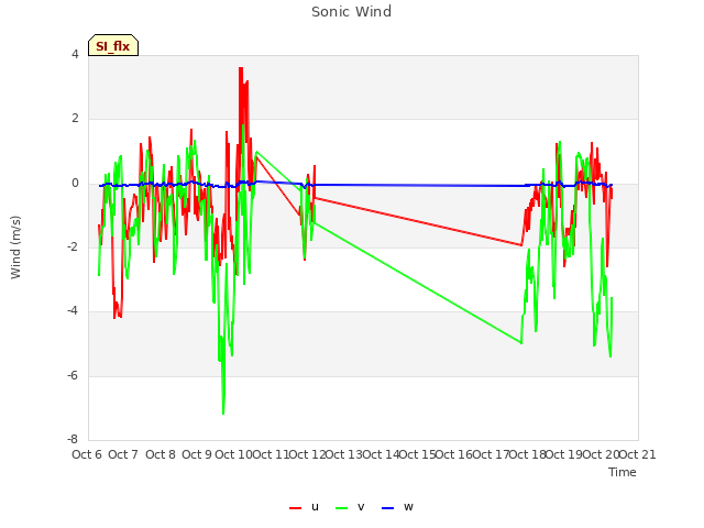 plot of Sonic Wind