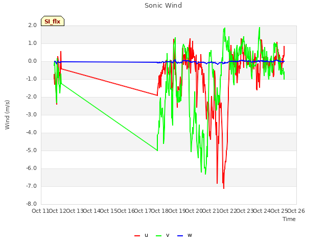 plot of Sonic Wind