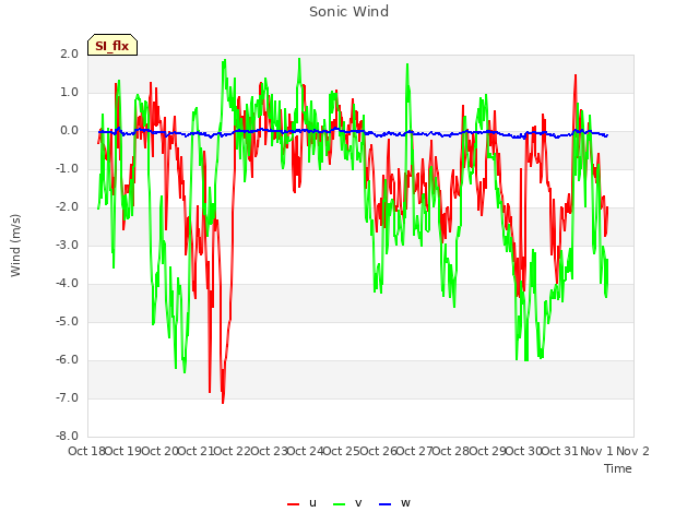 plot of Sonic Wind