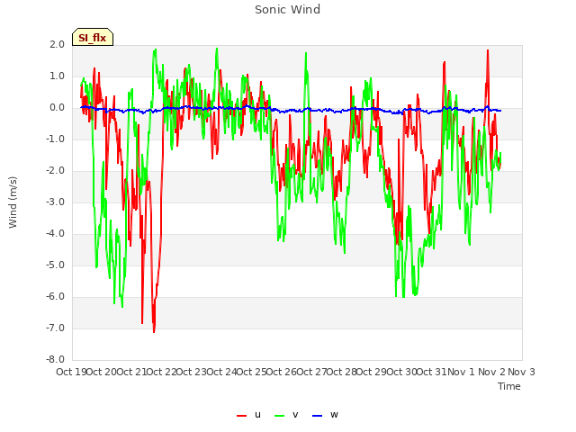 plot of Sonic Wind