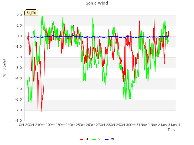 plot of Sonic Wind