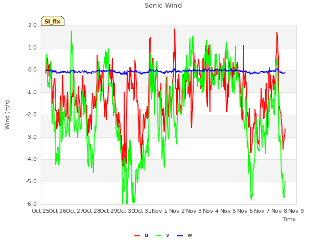 plot of Sonic Wind