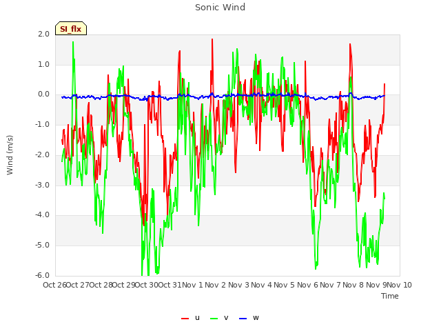 plot of Sonic Wind