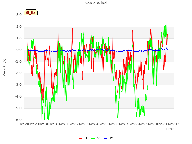 plot of Sonic Wind