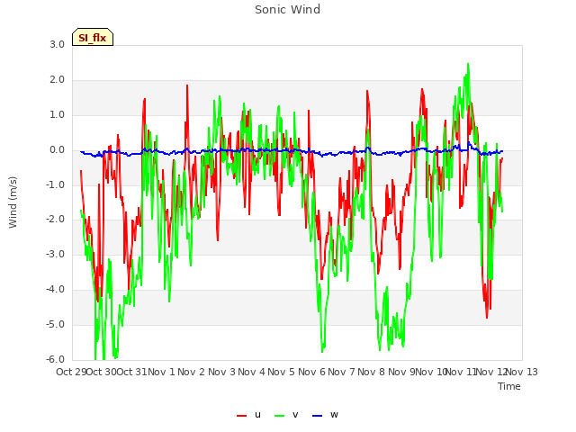 plot of Sonic Wind