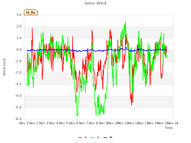 plot of Sonic Wind