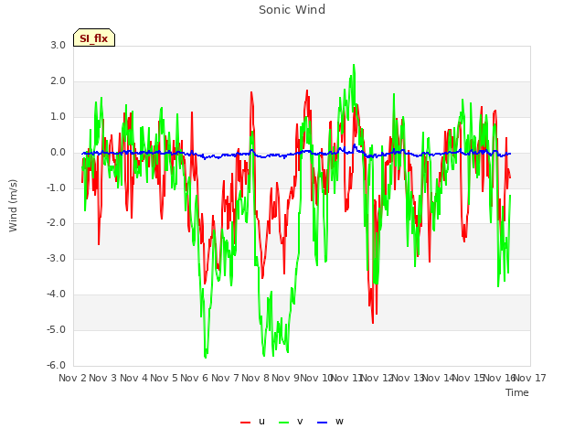 plot of Sonic Wind