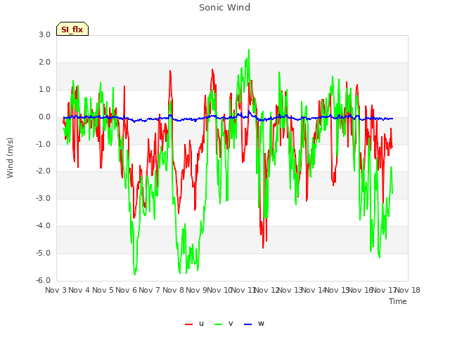 plot of Sonic Wind