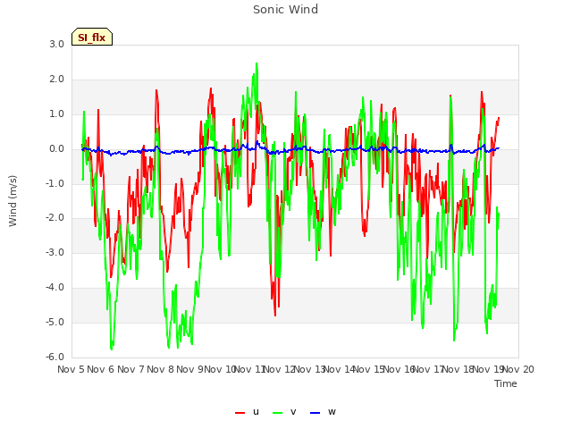 plot of Sonic Wind