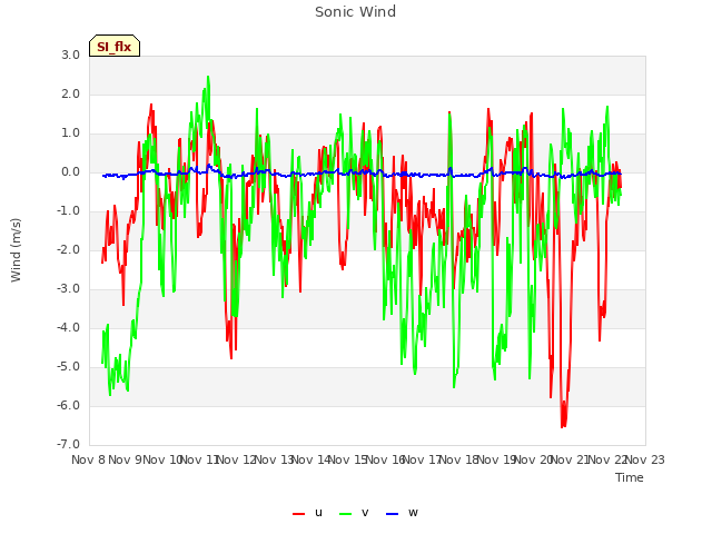 plot of Sonic Wind