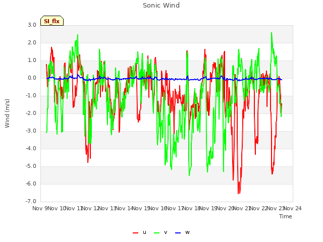 plot of Sonic Wind