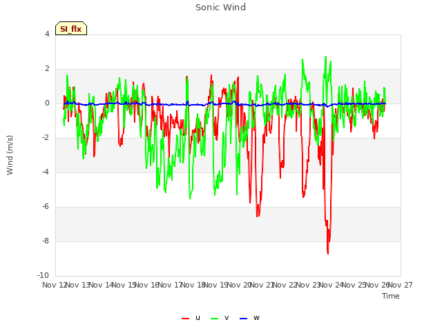 plot of Sonic Wind