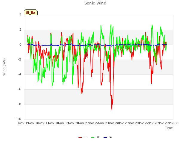 plot of Sonic Wind