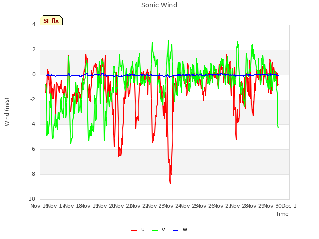 plot of Sonic Wind