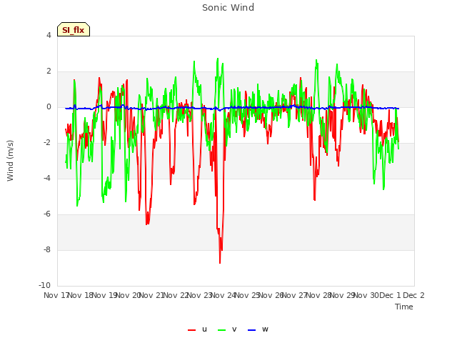 plot of Sonic Wind