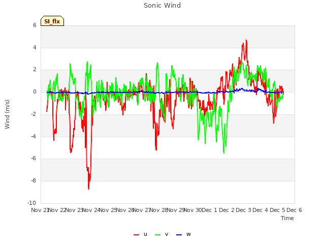 plot of Sonic Wind