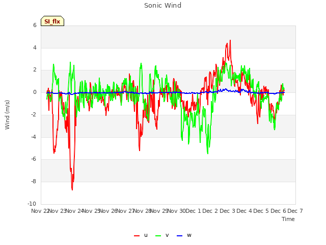 plot of Sonic Wind