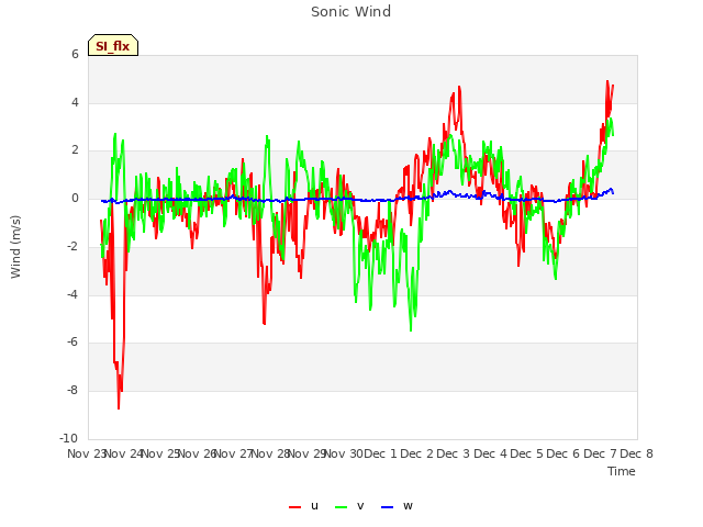 plot of Sonic Wind