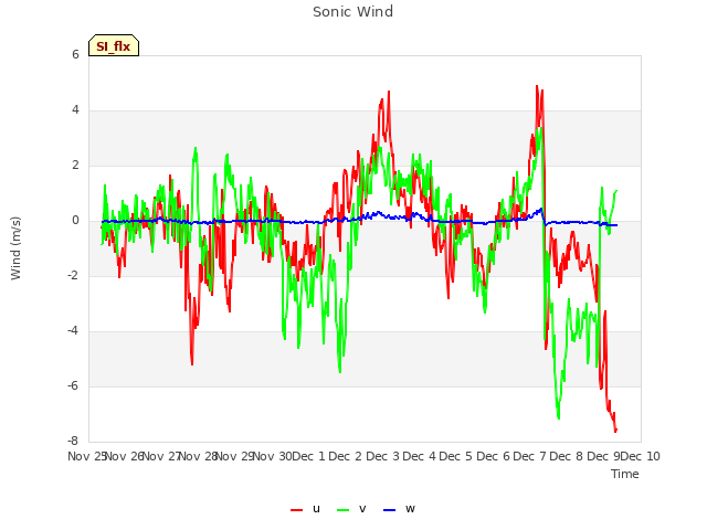 plot of Sonic Wind