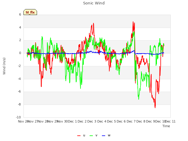 plot of Sonic Wind