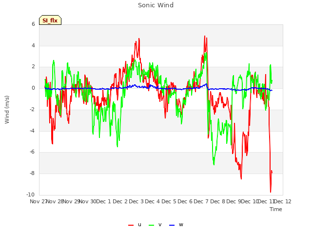plot of Sonic Wind