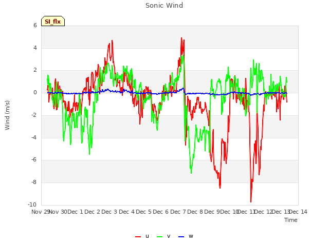 plot of Sonic Wind