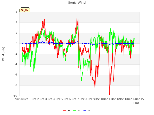 plot of Sonic Wind