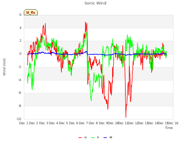 plot of Sonic Wind