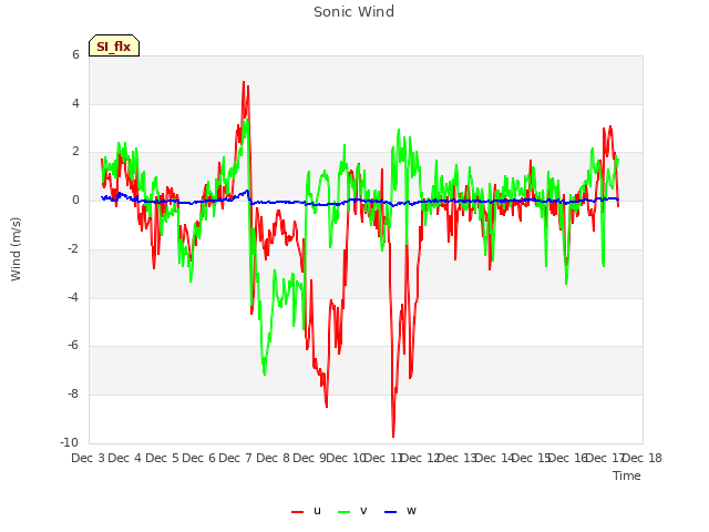 plot of Sonic Wind