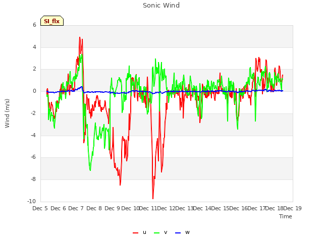 plot of Sonic Wind