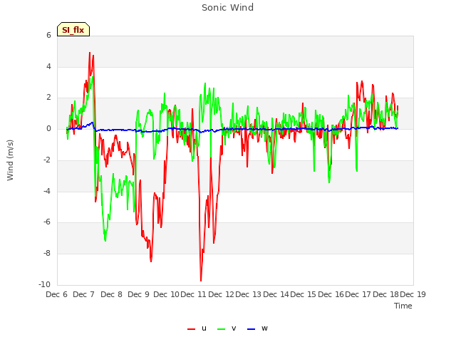 plot of Sonic Wind