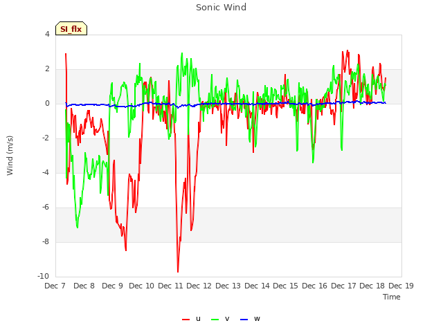 plot of Sonic Wind