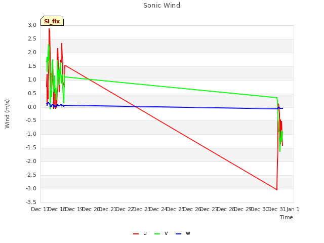 plot of Sonic Wind