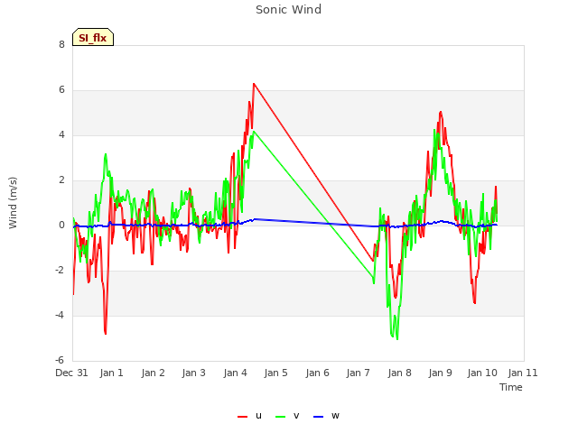 plot of Sonic Wind