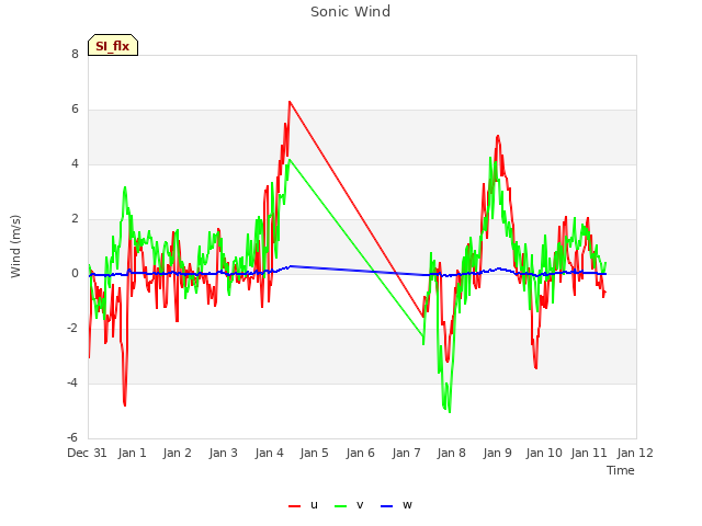 plot of Sonic Wind